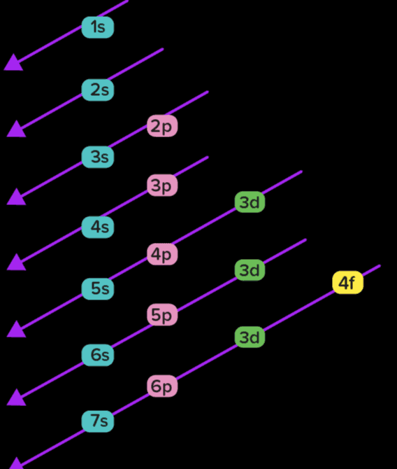 1s-25-2p-35-3p - 4s-3d-4p -5s-4d-5p, dst 
1s 2s 2p 3s Зр. 3d 4s 4p 3d 5s 4f 5p 3 3d 6s Op 6 7s 