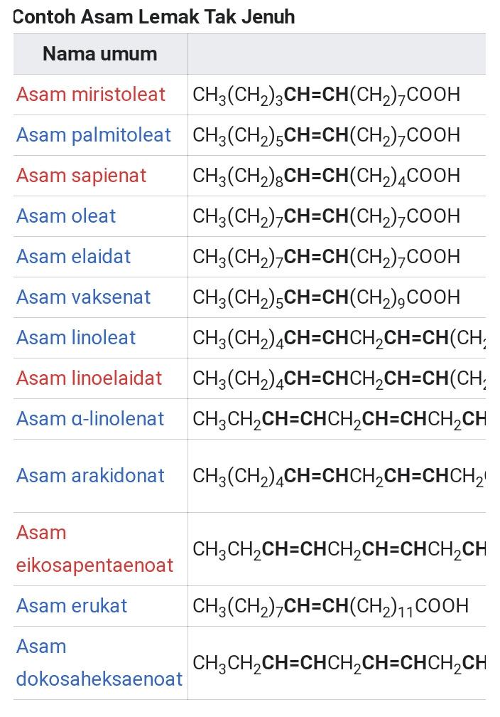 Contoh Asam Lemak Tak Jenuh Nama umum Asam miristoleat CH3(CH2)2CH=CH(CH2),COOH Asam palmitoleat CH3(CH2),CH=CH(CH2),COOH Asam sapienat CH3(CH2)2CH=CH(CH),COOH Asam oleat CH3(CH),CH=CH(CH),COOH Asam elaidat CH3(CH2),CH=CH(CH2),COOH Asam vaksenat CH3(CH2)-CH=CH(CH2),COOH Asam linoleat CH3(CH) CH=CHCH2CH=CH(CH; Asam linoelaidat CH3(CH2)4CH=CHCH2CH=CH(CH; Asam a-linolenat CH3CH2CH=CHCH2CH=CHCH2CH Asam arakidonat CH3(CH2)4CH=CHCH2CH=CHCH2 Asam eikosapentaenoat CH2CH2CH=CHCH2CH=CHCH2CH Asam erukat CH3(CH) CH=CH(CH) COOH Asam CH2CH2CH=CHCH2CH=CHCH2CH dokosaheksaenoat 