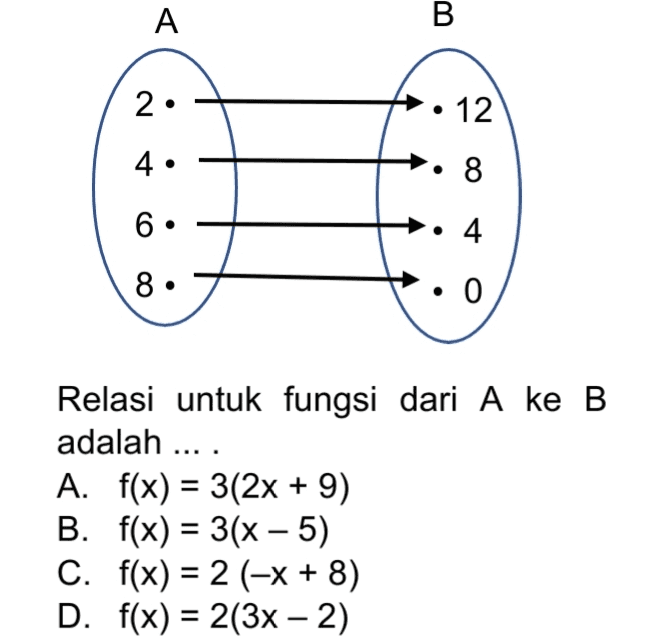 Diketahui garis m sejajar garis y = 2x + 3 dan melalui titik (- 3, 1). Titik potong garis m dengan sumbu y adalah .... A. (0,8) B. (0,7) C. (0, 6) D. (0,5) 
2x-11 = 3 Sebuah fungsi f dinyatakan dengan - f(x) = ( Jika f(a) = – 1. Nilai a adalah .... A. 1 B. 2 C. 3 D. 4 
A B 2 • · 12 4 • • 8 6 4 8 • • 0 Relasi untuk fungsi dari A ke B adalah .... A. f(x) = 3(2x + 9) B. f(x) = 3(x - 5) C. f(x) = 2 (-x + 8) D. f(x) = 2(3x - 2) = 