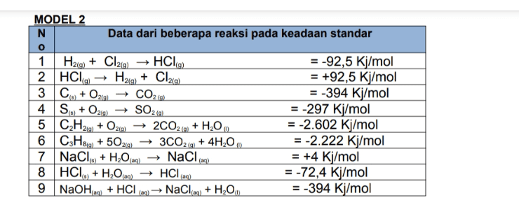 MODEL 2 N Data dari beberapa reaksi pada keadaan standar o 1 H2(g) + Cl2(g) → HCLG) = -92,5 Kj/mol 2 HCIA H2(g) + Cl29) = +92,5 Kj/mol 3 Co + O2(g) + CO2(Q). = -394 Kj/mol 4. S. + O210) → SO2(g) = -297 Kj/mol 5 C H264) + O2g) → 2CO2() + H2O = -2.602 kj/mol 6 C3H8ıq) + 50249) 3CO2(g) + 4H20 = -2.222 Kj/mol 7 NaCl + H2029) + NaCl(aq) = +4 Kj/mol 8 HCIO + H2020) = -72,4 Kj/mol 9 NaOH + HCl → NaCl + H2O = -394 Kj/mol = = HCl(a) 
