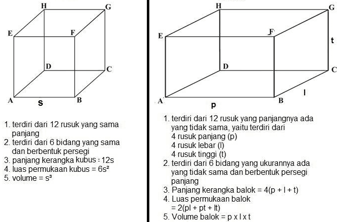 H G H E F F E D D A B S 1. terdiri dari 12 rusuk yang sama panjang 2. terdiri dari 6 bidang yang sama dan berbentuk persegi 3. panjang kerangka kubus - 12s 4. luas permukaan kubus = 6s2 5. volume = 8 А B p 1. terdiri dari 12 rusuk yang panjangnya ada yang tidak sama, yaitu terdiri dari 4 rusuk panjang (p) 4 rusuk lebar (1) 4 rusuk tinggi (t) 2. terdiri dari 6 bidang yang ukurannya ada yang tidak sama dan berbentuk persegi panjang 3. Panjang kerangka balok = 4(p+I+t) 4. Luas permukaan balok = 2(pl + pt + It) 5. Volume balok = pxlxt 
