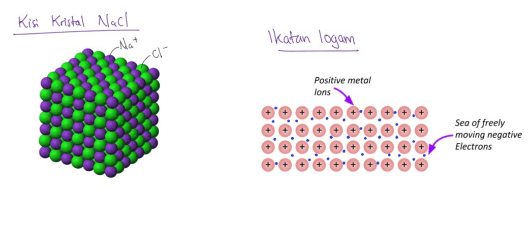 Kisi Kristal Nach Ikatan logam Mat C1- Positive metal lons Sea of freely moving negative Electrons 