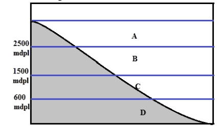 A 2500 mdpl B 1500 mdpl 600 mdpl D 