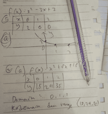 NO D (2): 2 12-3x+2 0 y 2 y 60 o 2 o x² C (a) f(x) "x? textir 2 y/15/24135 Oil,? Kodiomain dan range Domain ! (6,29,00) 
