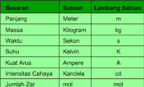 Satuan Lambang Satuan Besaran Panjang Meter m Massa kg Waktu Kilogram Sekon Kelvin s Suhu к Ampere A Kuat Arus Intensitas Cahaya Kandela cd Jumlah Zat mol mol 