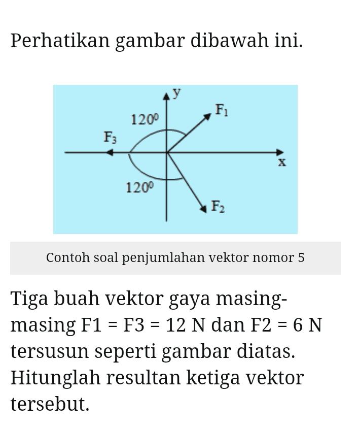 Perhatikan gambar dibawah ini. F1 120° F3 X 1200 F2 Contoh soal penjumlahan vektor nomor 5 = Tiga buah vektor gaya masing- masing F1 = F3 = 12 N dan F2 = 6 N tersusun seperti gambar diatas. Hitunglah resultan ketiga vektor tersebut. 