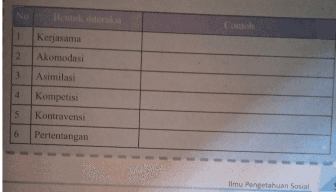 I No Bentuk interaksi Contoh 1 Kerjasama 2 Akomodasi 3 Asimilasi Kompetisi 5 Kontravensi Pertentangan Ilmu Pengetahuan Sosial 