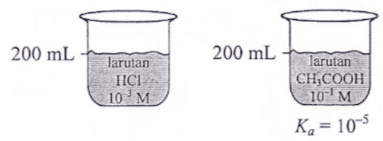 200 mL 200 mL larutan HCI 10-'M larutan CH,COOH 10-'M Ka= 10-5 