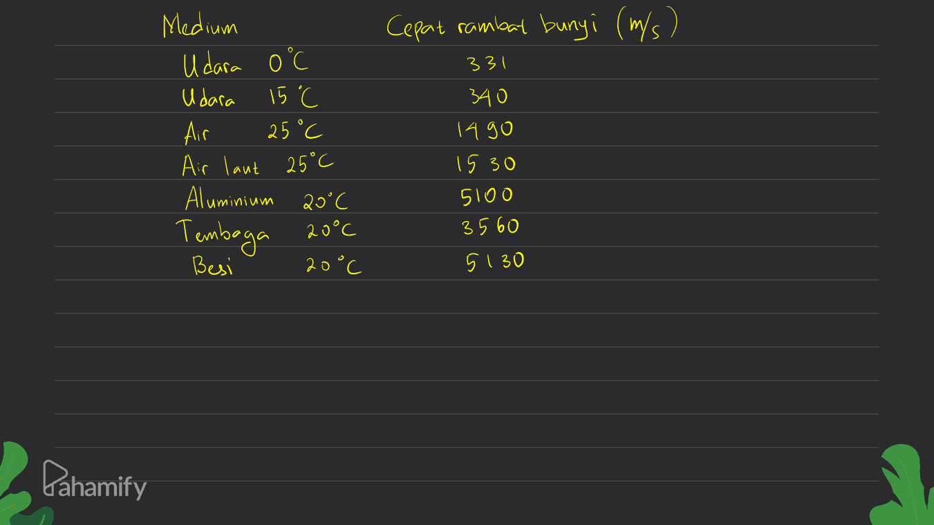 Cepat rambut bunyi (m/s) 331 Medium Udara 0°C Udara 15°C Air 25°C Air laut 25°C 340 ( 14go 1530 5100 3560 5130 Aluminium 20°C Tembaga 20°c Besi 20°C Pahamify 