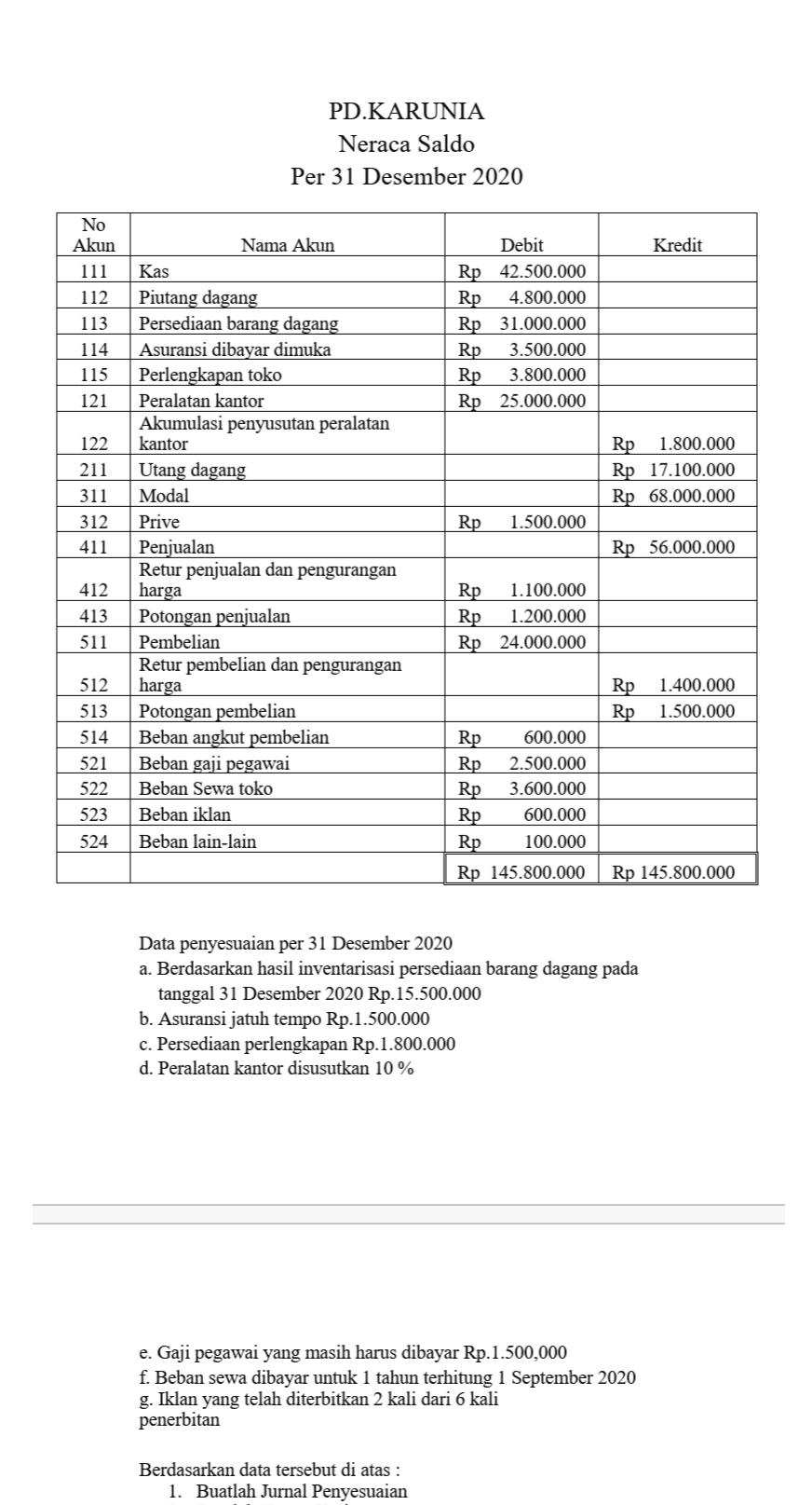 PD.KARUNIA Neraca Saldo Per 31 Desember 2020 Kredit No Akun 111 112 113 114 115 121 Debit Rp 42.500.000 Rp 4.800.000 Rp 31.000.000 Rp 3.500.000 Rp 3.800.000 Rp 25.000.000 122 211 311 312 411 Rp 1.800.000 Rp 17.100.000 Rp 68.000.000 Rp 1.500.000 Nama Akun Kas Piutang dagang Persediaan barang dagang Asuransi dibayar dimuka Perlengkapan toko Peralatan kantor Akumulasi penyusutan peralatan kantor Utang dagang Modal Prive Penjualan Retur penjualan dan pengurangan harga Potongan penjualan Pembelian Retur pembelian dan pengurangan harga Potongan pembelian Beban angkut pembelian Beban gaji pegawai Beban Sewa toko Beban iklan Beban lain-lain Rp 56.000.000 412 413 511 Rp 1.100.000 Rp 1.200.000 Rp 24.000.000 512 513 Rp Rp 1.400.000 1.500.000 514 521 522 523 524 Rp 600.000 Rp 2.500.000 Rp 3.600.000 Rp 600.000 Rp 100.000 Rp 145.800.000 Rp 145.800.000 Data penyesuaian per 31 Desember 2020 a. Berdasarkan hasil inventarisasi persediaan barang dagang pada tanggal 31 Desember 2020 Rp.15.500.000 b. Asuransi jatuh tempo Rp.1.500.000 c. Persediaan perlengkapan Rp.1.800.000 d. Peralatan kantor disusutkan 10 % e. Gaji pegawai yang masih harus dibayar Rp.1.500,000 f. Beban sewa dibayar untuk 1 tahun terhitung 1 September 2020 g. Iklan yang telah diterbitkan 2 kali dari 6 kali penerbitan Berdasarkan data tersebut di atas : 1. Buatlah Jurnal Penyesuaian 