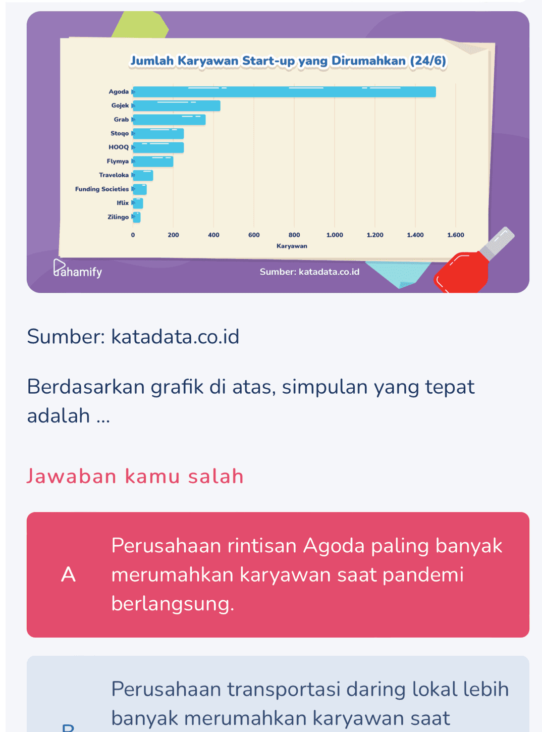 Jumlah Karyawan Start-up yang Dirumahkan (24/6) Agoda Gojek Grab Stogo нооg Flymya Traveloka Funding Societies Iflix Zilingo 0 200 400 600 800 1.000 1.200 1.400 1.600 Karyawan Dahamify Sumber: Katadata.co.id Sumber: katadata.co.id Berdasarkan grafik di atas, simpulan yang tepat adalah ... Jawaban kamu salah A Perusahaan rintisan Agoda paling banyak merumahkan karyawan saat pandemi berlangsung. Perusahaan transportasi daring lokal lebih banyak merumahkan karyawan saat 