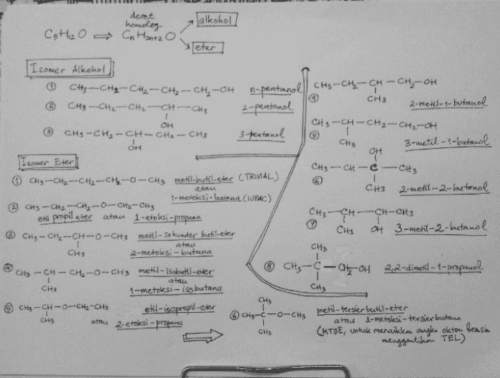 CH3 -CH3 deret homeley Jalkohol Cotiz O Cn Hanta o leter Isomer Alkohol CH3CH2 - CH2 - CH₂ - CH₂-OH n-pentanol CH3 -CH-CH-CH₂-OH CH3 ③ CH3CH₂CH₂CH Cts 2-pentand 2-metil-1-butanol OH CH3-CH-CH₂-CH₂-OH ® CH3 - CH2 - CH - CH2 - CH3 3-pentanol OH 3-metil-1-butanol Isomer Eter OH CH3 -CH-C Chy-CH2-CH2-CH-O-Cits mettlebutil-eter CTRIVIAL) CH 2-metil-2-butanol 1-metoksi-band.CWPAC) CH3 - CH₂ - CH₂0-CH₂-CH3 etú propileter atau 1-etoksi- CH-Cita i-propane -CH CHE - CH3 -CH-CH3 metil-Se kunder betil-eter a4 3-metil-2-butanol 2-retoksi- i-butana --CH-CH2-0-CH3 metil- Isobutlleter Chy-6--0H 2,2-dimetil - 1-propanol atau 1-metoksi- isobutana CHE-CH-O-CH2-CH3 etil- isopropil-eter metil-tersier butil-eter ICH₃C 2.etoksi - propang atau 1-metoksi- tersierbutana (MTBE, untuk menaikkan angka okton bensin menggantikon TEL) CH3 CH3 atau CH CH3 CHS CH3 CH₃ CH3 -o-CH3 CH3 atau CHE 