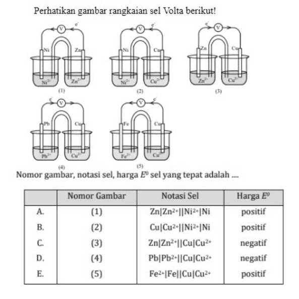 Perhatikan gambar rangkaian sel Volta berikut! N (4) Nomor gambar, notasi sel, harga Esel yang tepat adalah ... A B. Nomor Gambar (1) (2) (3) (4) (5) Notasi Sel Zn/Zn2||Ni Ni Cu Cu2.11Ni2Ni Zn/Zn2 ||CuCu PbPb2-|CuCu2+ Fe2+ Fe||Cu Cu2+ Harga E positif positif negatif negatif positif C. D. E. 