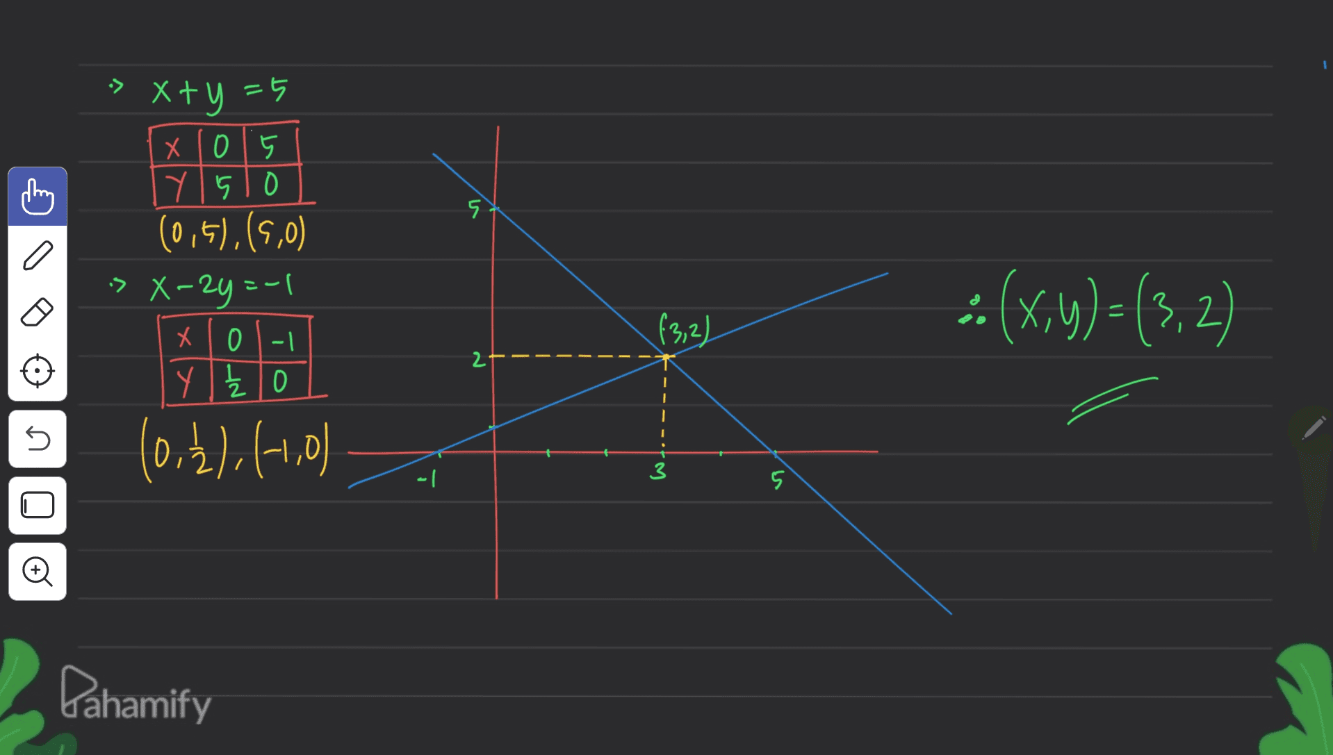 I xty =5 x 10 Y510 (0,5),(5,0) :> x-2y=-1 0-1 Y Ž 0 o ²(x,y)=(3, 2) X (3,2) 27 1 2 I I 1 U 10,21,1-10) - 1 3 5 Pahamify 