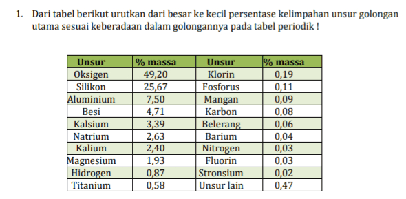 1. Dari tabel berikut urutkan dari besar ke kecil persentase kelimpahan unsur golongan utama sesuai keberadaan dalam golongannya pada tabel periodik! Unsur Oksigen Silikon Aluminium Besi Kalsium Natrium Kalium Magnesium Hidrogen Titanium % massa 49,20 25,67 7,50 4,71 3,39 2,63 2,40 1,93 0,87 0,58 Unsur Klorin Fosforus Mangan Karbon Belerang Barium Nitrogen Fluorin Stronsium Unsur lain % massa 0,19 0,11 0,09 0,08 0,06 0,04 0,03 0,03 0,02 0,47 