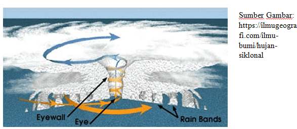 Sumber Gambar: https://ilmugeogra fi.com/ilmu- bumi/hujan- siklonal Eyewall Eye. Rain Bands 