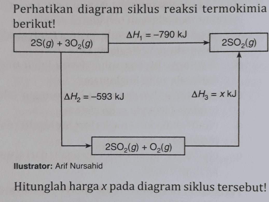Perhatikan diagram siklus reaksi termokimia berikut! AH, = -790 kJ 23(g) + 30 (9) 250 (9) AH2 = -593 kJ AHz = x kJ 2502(g) + O2(g) llustrator: Arif Nursahid Hitunglah harga x pada diagram siklus tersebut! 