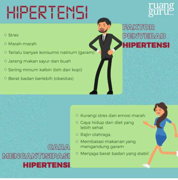 HIPERTENSI ruang guru FAKTOR PENYEBAB HIPERTENSI o Stres o Marah-marah o Terlalu banyak konsumsi natrium (garam) o Jarang makan sayur dan buah ering minum kafein (teh dan ko o Berat badan berlebih (obesitas) o o Kurangi stres dan emosi marah o Gaya hidup dan diet yang lebih sehat Rajin olahraga o Membatasi makanan yang mengandung garam o Menjaga berat badan yang stabil CARA MENGANTISIPASI HIPERTENSI 