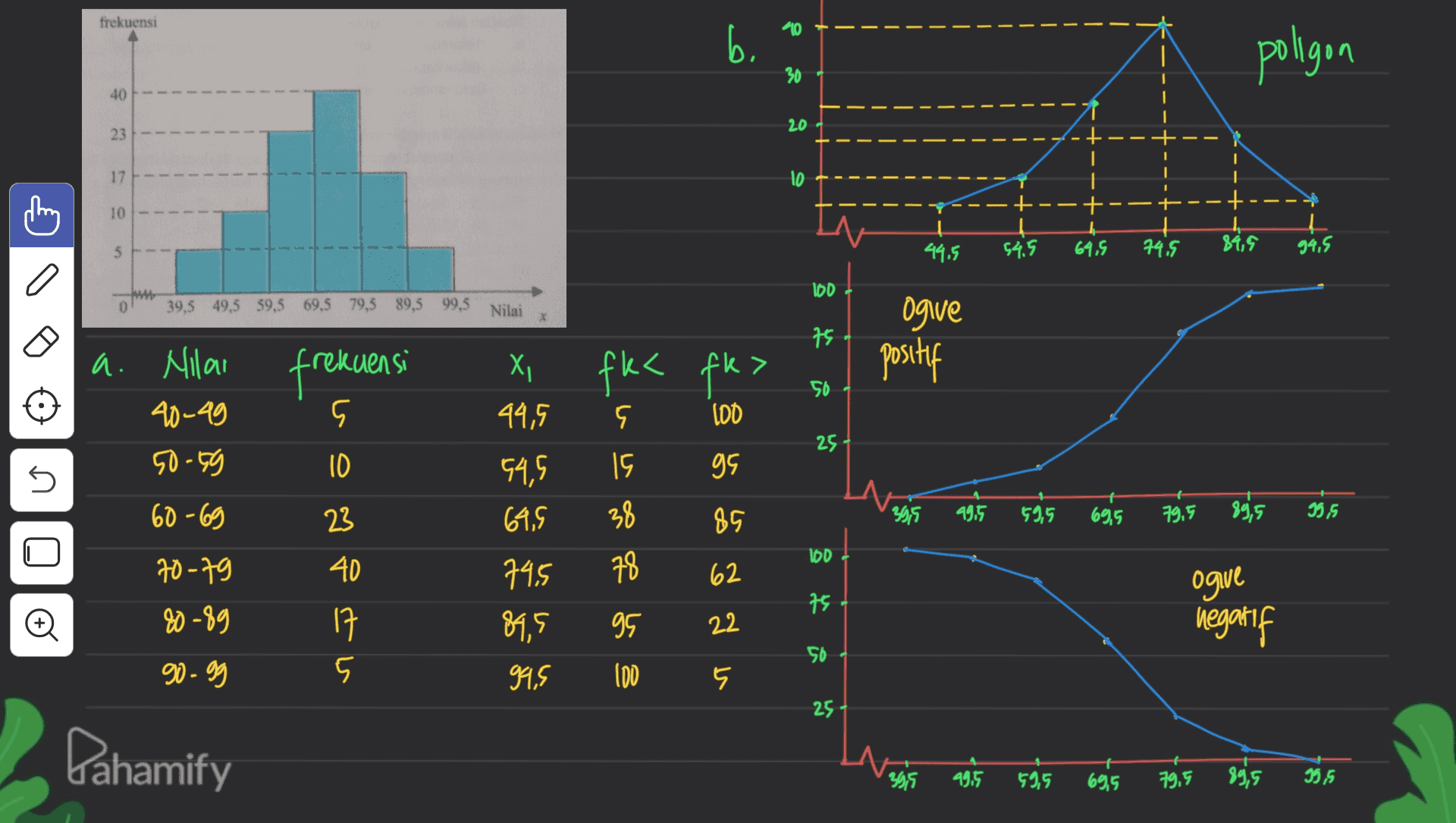 frekuensi 410 | poligon 30 40 20 23 + I 17 10 . + -+- + 10 5 44.5 54.5 64.5 74.5 89,5 94,5 100 OM 39,5 49.5 59,5 69,5 79,5 89,5 99,5 Nilai 75 ogive positif frekuensi X 44,5 fka fk> > 50 5 5 100 a. Nilai 40-49 50-59 60-69 25 gs U 54,5 649 23 15 38 78 85 39,5 99.5 59,5 69,5 79,5 39,5 89,5 100 62 70-79 80-89 ogive 75 o 745 84,5 99,5 95 17 5 22 negatif 50 90-gg 100 5 25 Pahamify N. 39,5 49.5 59,5 69,5 79,5 89,5 19.5 
