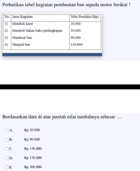 Perhatikan tabel kegiatan pembuatan ban sepeda motor berikut! Nilai Produksi (Rp) 30.000 No. Jenis Kegiatan 1) Membeli karet 2) Membeli bahan baku perlengkapan 3) Membuat ban 4) Menjual ban 50.000 90.000 130.000 Berdasarkan data di atas jumlah nilai tambahnya sebesar .... ОА. Rp 30.000 ОВ. Rp 90,000 C. Rp 130.000 D. Rp 170.000 E Rp 300.000 