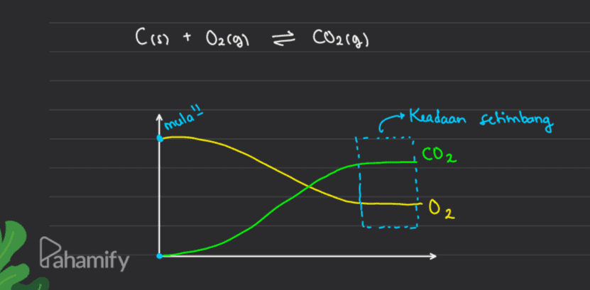 Caso + Oargi Ź CO2(g) Keadaan setimbang mula!! CO2 02 Pahamify 