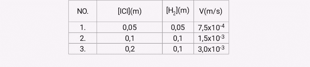 NO. [iCl](m) [H_](m) V(m/s) 1. 2. 3. 0,05 0,1 0,2 0,05 0,1 0,1 7,5x10-4 1,5x10-3 3,0x10-3 