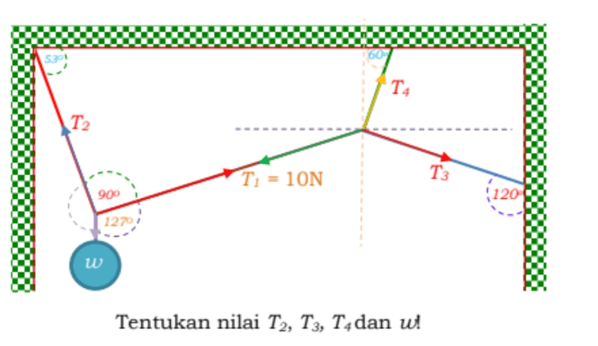 5301 600 TA T2 T1 = 10N T3 900 120 1270 w Tentukan nilai T2, T3, T4 dan w! ) 