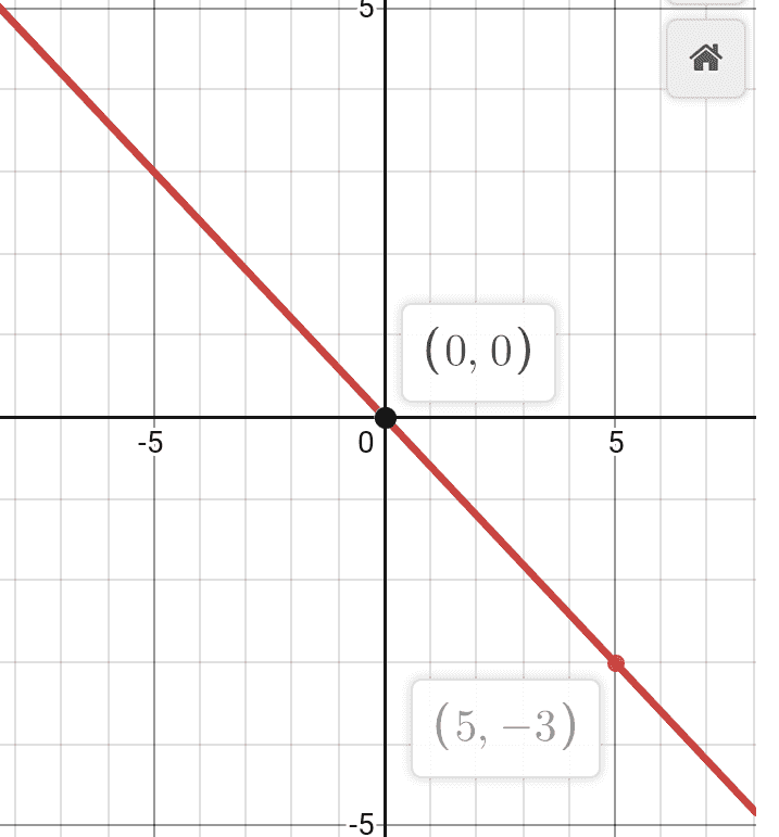 x X 6- کے لا - 6s : لا - - - ع -اک = -A) S+ی = (7-5) و .ک 1: وانه \ - لا - - - لا | 4 X (5,-3) (010) 
(0,0) -5 0 5 (5, -3) --5 