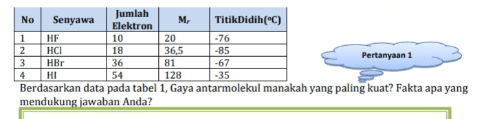 No Jumlah Senyawa M. TitikDidih(°C) Elektron 1 HF 10 20 -76 2 HCI 18 36,5 -85 Pertanyaan 1 3 HBr 81 -67 4 HI 54 128 -35 Berdasarkan data pada tabel 1, Gaya antarmolekul manakah yang paling kuat? Fakta apa yang mendukung jawaban Anda? 36 