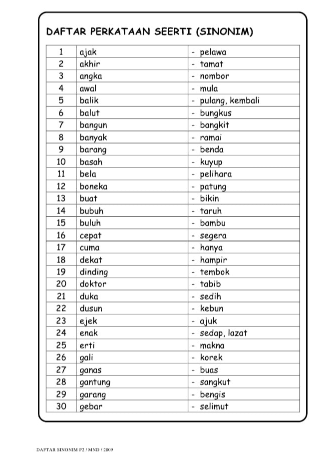 DAFTAR PERKATAAN SEERTI (SINONIM) 1 ajak 2 akhir 3 angka 4 awal 5 balik 6 balut 7 bangun 8 banyak 9 barang 10 basah 11 bela 12 boneka 13 buat 14 bubuh 15 buluh 16 cepat 17 cuma 18 dekat 19 dinding 20 doktor 21 duka 22 dusun 23 ejek 24 enak 25 erti 26 gali 27 ganas 28 gantung 29 garang 30 gebar - pelawa - tamat - nombor - mula - pulang, kembali - bungkus bangkit - ramai - benda - kuyup - pelihara patung - bikin - taruh - bambu segera - hanya - hampir - tembok - tabib sedih - kebun - ajuk - sedap, lazat - makna - korek - buas - sangkut - bengis - selimut DAFTAR SINONIM P2/MND/2019 