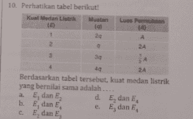 10. Perhatikan tabel berikut! Kuat Medan Listrik Muatan ( ai 1 20 2 Luas Permukaan (A) А 2A 3 4 40 2A Berdasarkan tabel tersebut, kuat medan listrik yang bernilai sama adalah ... a. E, dan d. E, dan E b. E, dan E e. E, dan E с. E, dan E 