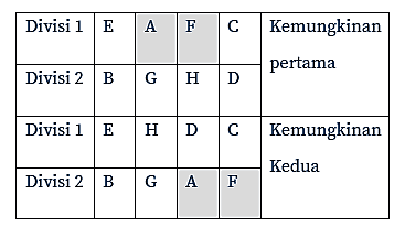 Divisi 1 E FA FTC Kemungkinan pertama Divisi 2 B G H D Divisi 1 E H D с Kemungkinan Kedua Divisi 2 B G A F 