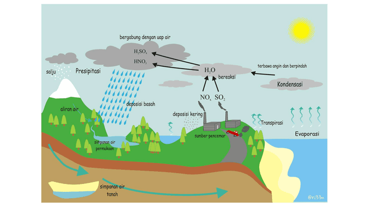 The Water Cycle Precipitation Condensation mi Collection Evaporation 
bergabung dengan uap air H2SO4 HNO3 terbawa angin dan berpindah salju Presipitasi HO bereaksi if Kondensasi NO, SO deposisi basah aliran air deposisi kering $ $$$ Transpirasi sumber pencemar Evaporasi simpanan air permukaan simpanan air tanah @vi33n 