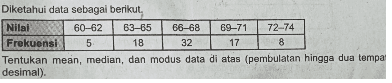 Diketahui data sebagai berikut. Nilai 60–62 63-65 66-68 69–71 72-74 Frekuensi 5 18 32 17 8 Tentukan mean, median, dan modus data di atas (pembulatan hingga dua tempat desimal). 