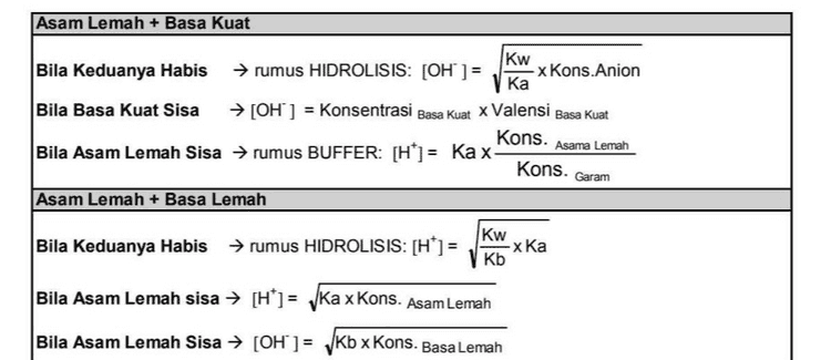 = E. Menghitung Derajat keasaman (pH) Derajat keasaman (pH) Rumus: pH = -log [H] pOH = -log [OH'] → pH = 14 - POH pH < 7 → ASAM pH > 7 → BASA Asam Kuat + Basa kuat Bila Keduanya Habis → pH larutan = 7 (netral) Bila Asam Kuat Sisa → [H*] = Konsentrasi Asam Kuat * Valensi Asam Kuat Bila Basa Kuat Sisa → [OH] = Konsentrasi Basa Kuat * Valensi Basa Kuat Asam Kuat + Basa Lemah Kw Bila Keduanya Habis → rumus HIDROLISIS: [H*] = -x kons.kation Kb Bila Asam Kuat Sisa → [H*] = Konsentrasi Asam Kuat X Valensi Asam Kuat Kons. SisaBasalemah Bila Basa Lemah Sisa → rumus BUFFER:[OH"] = Kbx Kons. Garam 
Asam Lemah + Basa Kuat Kw Bila Keduanya Habis → rumus HIDROLISIS: [OH ] = -x Kons.Anion Ка Bila Basa Kuat Sisa → [OH ] = Konsentrasi Basa Kuat x Valensi Basa Kuat Kons. Asama Lemah Bila Asam Lemah Sisa → rumus BUFFER: [H*]= Kax- Kons. Garam Asam Lemah + Basa Lemah Kw Bila Keduanya Habis → rumus HIDROLISIS: [H*]= -хKa Kb Bila Asam Lemah sisa → [H*]= _Ka x Kons. Asam Lemah Bila Asam Lemah Sisa → [OH ] = Kb x Kons. Basa Lemah 