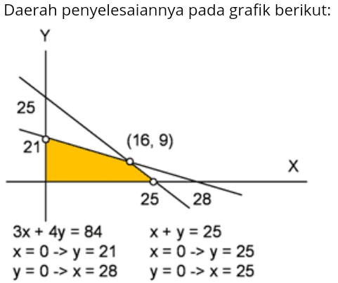 Selanjutnya kita tentukan titik potong grafik persamaan 1.500.000x + 2.000.000y = 42.000.000 dan x + y = 25. 1.500.000x + 2.000.000y = 42.000.000 Sehingga, 1.500.000x + 2.000.000y = 42.000.000 3x + 4y = 84 3x + 4(25 – x) = 84 3x - 4x = 84 - 100 X = 16. Diperoleh, y = 25 – 16 = 9. Selanjutnya kita lakukan uji titik pojok ke dalam fungsi objektifnya. f(0,21) = 500.000 - 0 + 600.000 -21 = 12.600.000, f(16,9) = 500.000 - 16 + 600.000 . 9 = 13.400.000, f(25,0) = 500.000 - 25 + 600.000 . 0 = 12.500.000. Jadi, keuntungan maksimum yang diterima pedagang adalah Rp 13.400.000,00 
y (0,25) (0, 21) 1.500.000x + 2.000.000y = 42.000.000 x + y = 25 (28, 0) х (25, 0) 