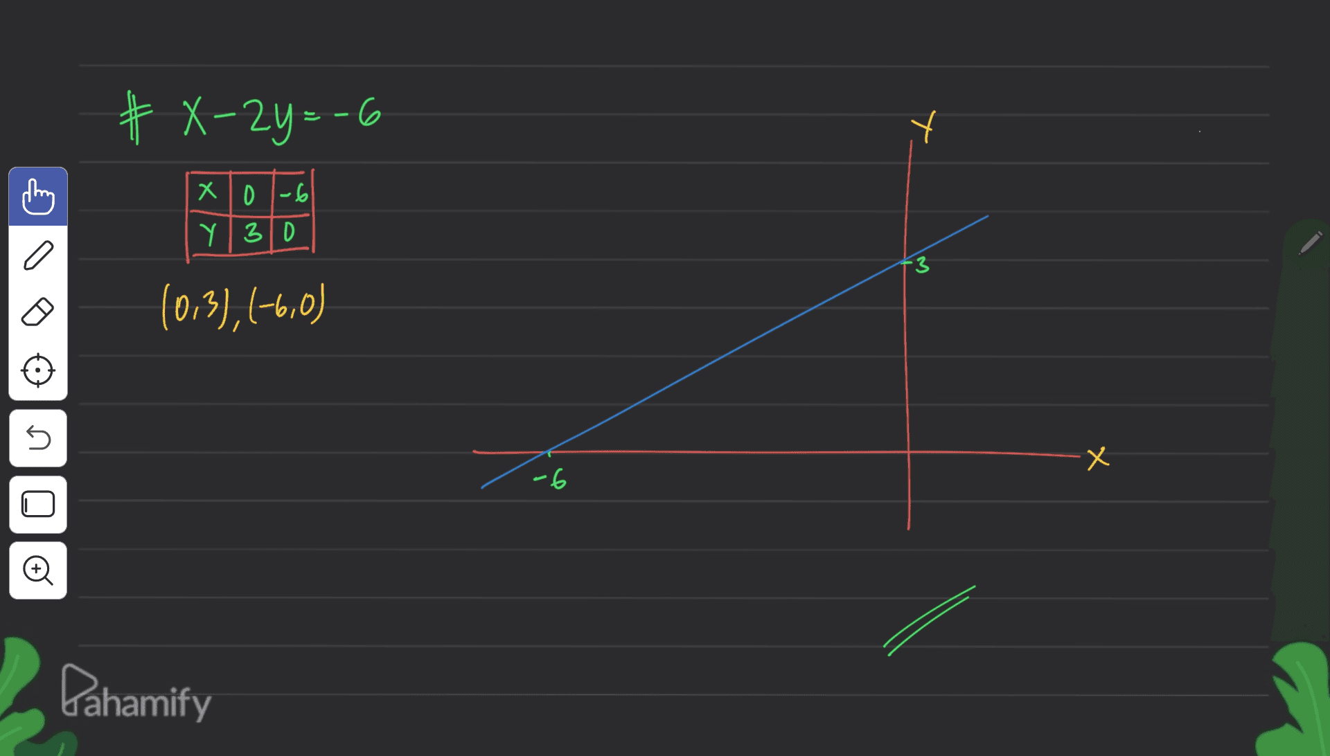 # X-2y=-6 6 Y xo|-6 Y130 3 (0,3), (-6,0) n X -6 o Pahamify 