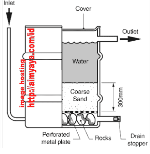 Inlet Cover Outlet Water image hosting http://aimyaya.com/id Coarse Sand 300mm Perforated metal plate Rocks Drain stopper 