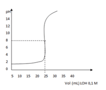 pht 14 12 10 8 6 4 2 2 0 5 5 10 15 20 25 30 35 35 40 Vol (ML) LOH 0,1 M 