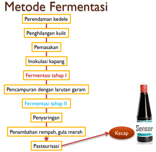 Metode Fermentasi Perendaman kedele Penghilangan kulit Pemasakan Inokulasi kapang Fermentasi tahap Pencampuran dengan larutan garam Fermentasi tahap 11 Penyaringan Sensor Penambahan rempah, gula merah Кесар Pasteurisasi 