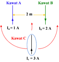 Kawat A Kawat B 2 m I.-1A 1.= 2 A Kawat C I = 3A 