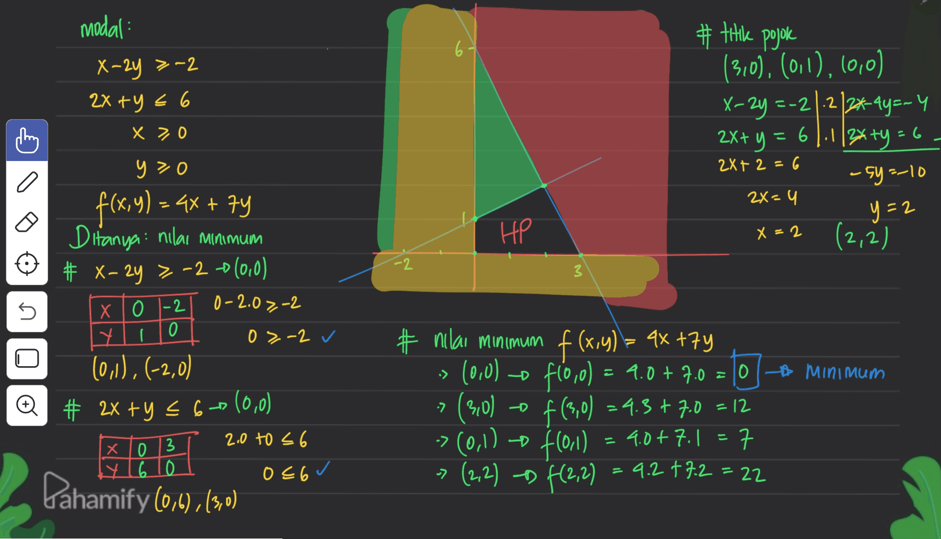 modal: # titik pojok 6 X-2y >-2 2X+YE 6 (310), (011), 10,0) X-2y =-2/12/2*-4y=-4 2X+ y = 61.113x +y = 6 - 5y=-10 x > 0 2X + 2 = 6 2x=4 y=2 HP X = 2 (2,2) -2 3 5 yoo f(x,y) = 4x + 7y Ditanya: nilal Minimum # x-2y > -2 0(0,0) s 0-2.07-2 0>-2 ✓ (0,0), (-2,0) Q # 2x + y = 60 2.0 to s6 LY 1 6 10 X 10 1-2 Yo (0,0) #nilai minimum f(x,y) = ax +7Y -> (0,0) -o f10,0 ) = 9.0 +7.0 = 0 MINIMUM -> (310 ) f(3,0) = 4.3 +7.0 =12 -> (0,1) -- f(0,1 ) - 4.0+7.1 = 7 구 > (2, 2) - ((2, 2) = 9.277.2 = 22 X 10 3 086/ Pahamify (0,1),(3,0) 