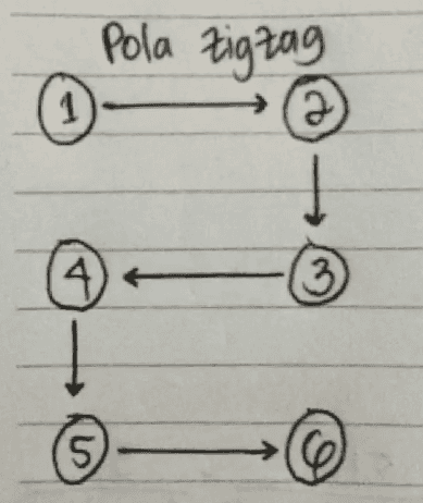 Pola zigzag 1 ә 2 3 (5) 