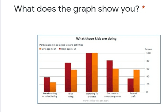 What does the graph show you? * What those kids are doing Participation in selected leisure activities Girls age 5-14 Boys ape 5-14 Percent 100 80 60 40 20 0 Skateboarding or rollerbladine Bike riding Watching TV Electronic or or videos computer games www.ilts-exam.net Art and Craft 