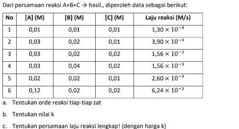No 3 Dari persamaan reaksi A+B+C → hasil., diperoleh data sebagai berikut: [A] (M) [B] (M) [C] (M) Laju reaksi (M/s) 1 0,01 0,01 0,01 1,30 x 10-4 2 0,03 0,02 0,01 3,90 x 10-4 0,03 0,02 0,02 1,56 x 10-3 0,03 0,04 0,02 1,56 x 10-3 5 0,02 0,02 2,60 x 10-4 6 0,12 0,02 6,24 x 10-3 a. Tentukan orde reaksi tiap-tiap zat b. Tentukan nilai k 4 0,01 0,02 C. Tentukan persamaan laju reaksi lengkap! (dengan harga k) 