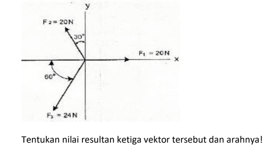 F2= 20N 3091 F1 = 2ON х 60" F = 24 N Tentukan nilai resultan ketiga vektor tersebut dan arahnya! 