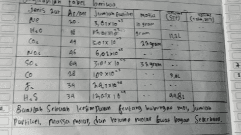 Igram tabel berio berinat jenis aar Arrons Jannicah paniko mosa / Jumlah GO (51) (3,99 que 10. 3, Orio logram HO 指 19.00 11,21 CO 49 3.6 1x 10 MOS 46 6,02710 sos 64 32 grom co 28 34 aa81 3,01 x 10 A 1 105x10 3A 14,1310 H.S 12, E1X 18" Buarlan Sebuan kegion parem fentang hubungau moi, Jumian Partikel, massa molar, dan volume molar bwat logan Sekerband 