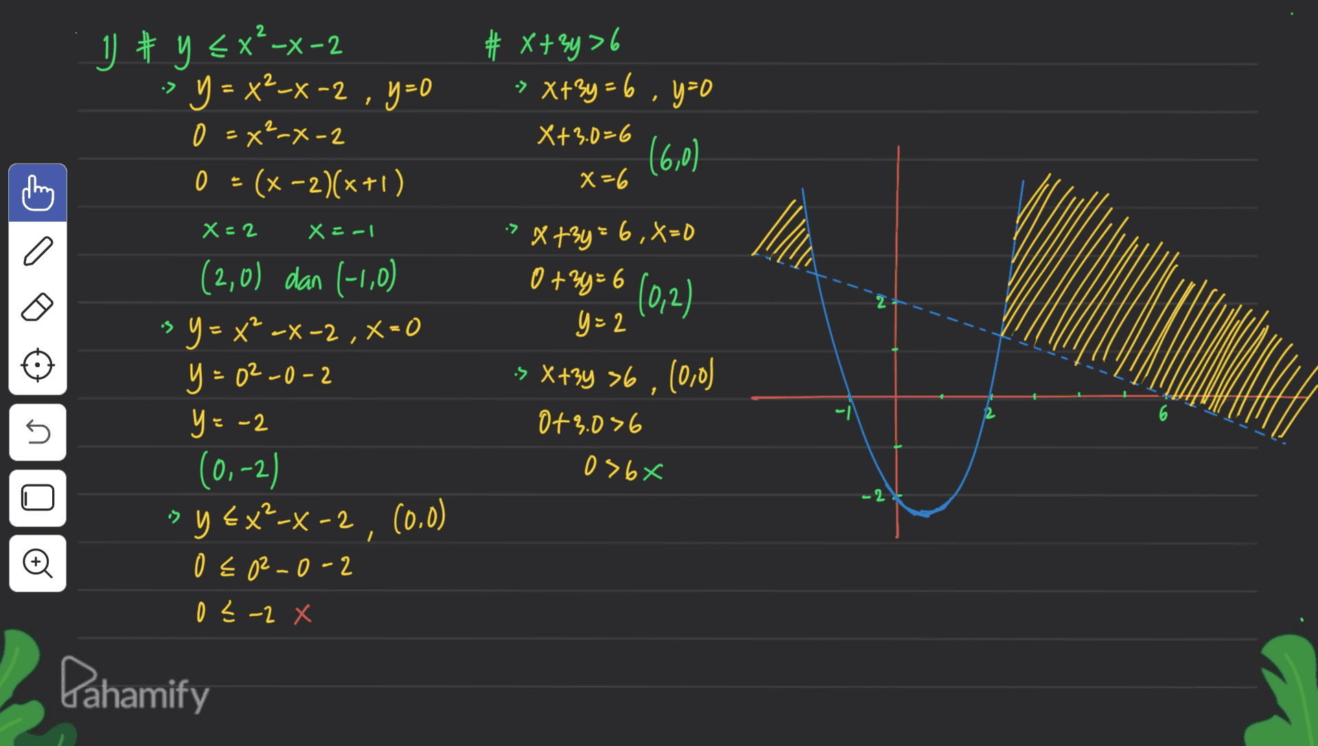 2 1 1 + y + x²-x-2 -> y = x2-x-2 , y=0 0 =x²-x-2 0 = (x-2)(x+1) # x+2y=6 » X+3y=6 , y=0 X+3.0=6 (6,0) X=6 2 X=2 x= -1 :> 는 a X+3y=6,X=0 0 +2= 6 (0,2) os += , 30=6 y=2 :> X+34 36 , (0,0) 0+3.006 036x 1 니 (2,0) dan (-1,0) Y = x? -X-2 , X=0 y = 02-0-2 y=-2 (0,-2) » y -, y EX²-X-2 (0,0) 0 € 0²-0-2 6 5 - 2 • o 02-28 Pahamify 