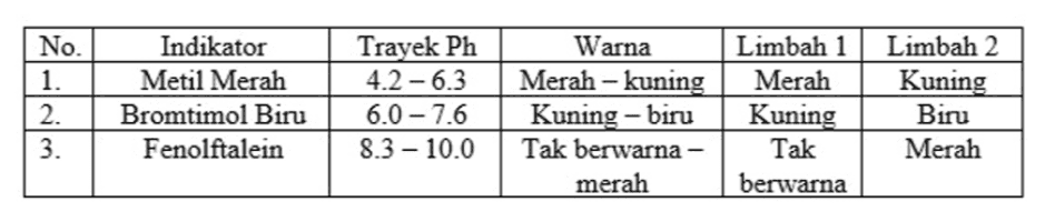 No. 1. 2. 3. Indikator Metil Merah Bromtimol Biru Fenolftalein Trayek Ph 4.2-6.3 6.0 -7.6 8.3 - 10.0 Warna Merah - kuning Kuning - biru Tak berwarna- merah Limbah 1 Merah Kuning Tak berwarna Limbah 2 Kuning Biru Merah 