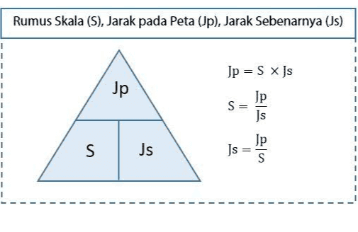 Rumus Skala (S), Jarak pada Peta (Jp), Jarak Sebenarnya (Js) 1 1 Jp 1 Jp = S x Js Jp S Js = 1 S Js s = Jp S 1 1 1 
